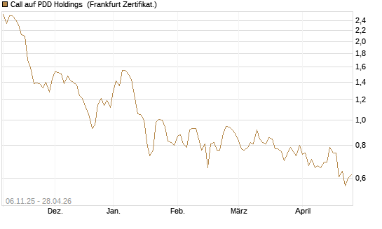 Call auf PDD Holdings [UBS AG (London)] Chart