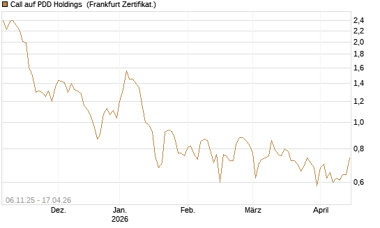 Call auf PDD Holdings [UBS AG (London)] Chart