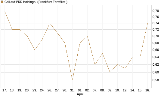 Call auf PDD Holdings [UBS AG (London)] Chart