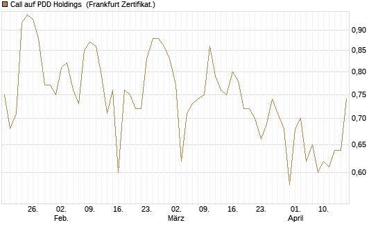 Call auf PDD Holdings [UBS AG (London)] Chart