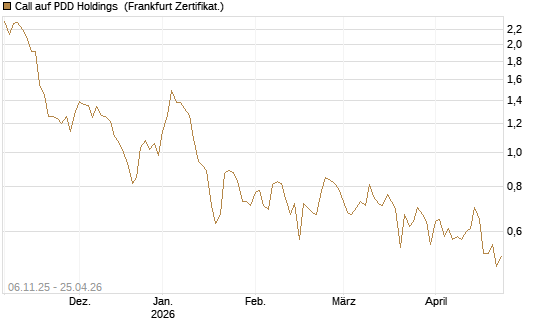Call auf PDD Holdings [UBS AG (London)] Chart