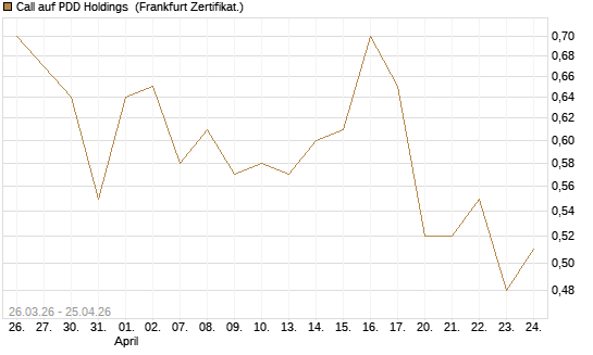 Call auf PDD Holdings [UBS AG (London)] Chart