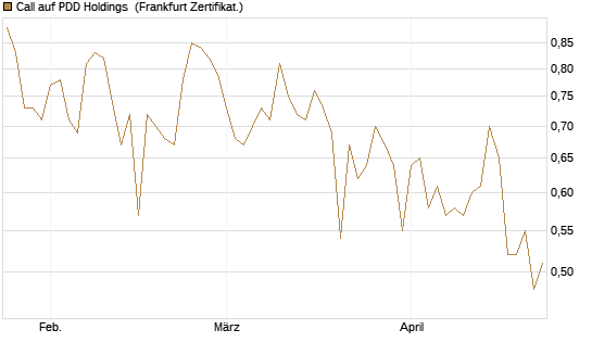 Call auf PDD Holdings [UBS AG (London)] Chart