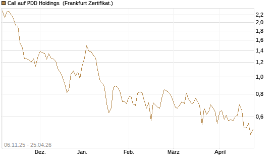 Call auf PDD Holdings [UBS AG (London)] Chart