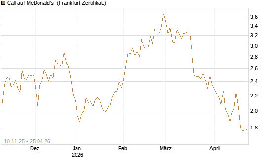 Call auf McDonald's [UBS AG (London)] Chart