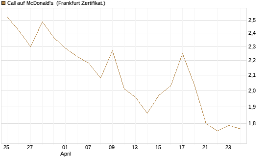 Call auf McDonald's [UBS AG (London)] Chart
