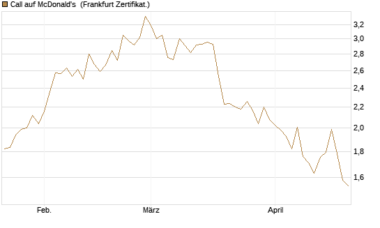 Call auf McDonald's [UBS AG (London)] Chart