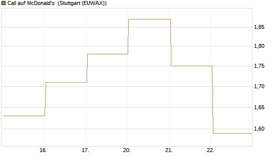 Call auf McDonald's [UBS AG (London)] Chart