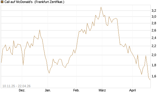Call auf McDonald's [UBS AG (London)] Chart