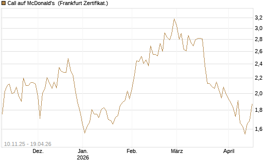 Call auf McDonald's [UBS AG (London)] Chart