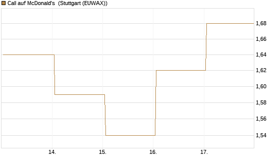 Call auf McDonald's [UBS AG (London)] Chart