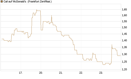 Call auf McDonald's [UBS AG (London)] Chart