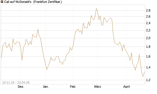 Call auf McDonald's [UBS AG (London)] Chart