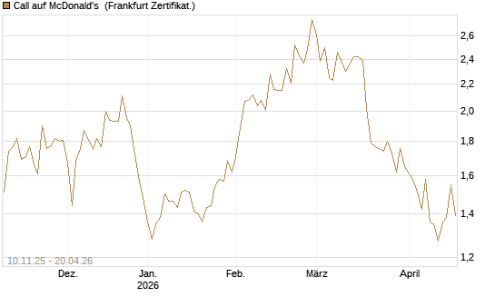 Call auf McDonald's [UBS AG (London)] Chart
