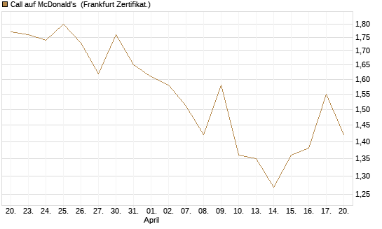 Call auf McDonald's [UBS AG (London)] Chart