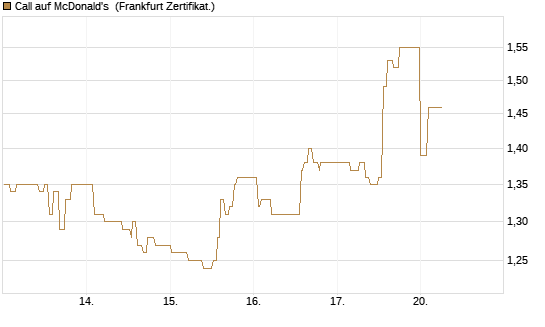 Call auf McDonald's [UBS AG (London)] Chart