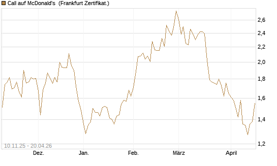 Call auf McDonald's [UBS AG (London)] Chart