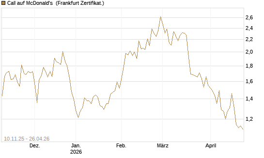 Call auf McDonald's [UBS AG (London)] Chart