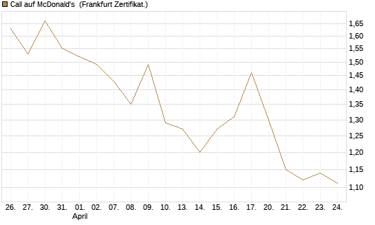 Call auf McDonald's [UBS AG (London)] Chart