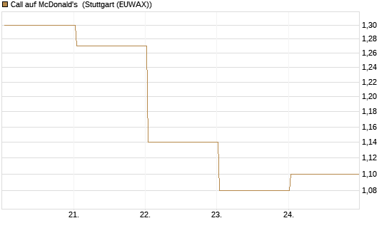 Call auf McDonald's [UBS AG (London)] Chart