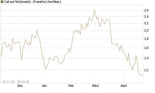 Call auf McDonald's [UBS AG (London)] Chart