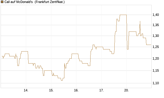 Call auf McDonald's [UBS AG (London)] Chart