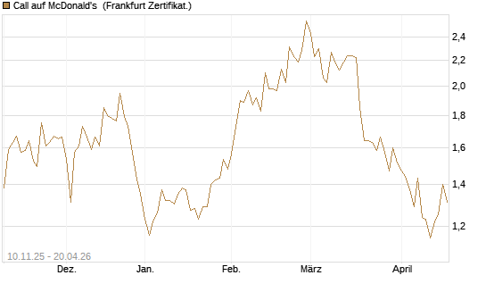 Call auf McDonald's [UBS AG (London)] Chart