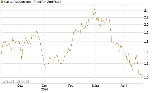 Call auf McDonald's [UBS AG (London)] Chart