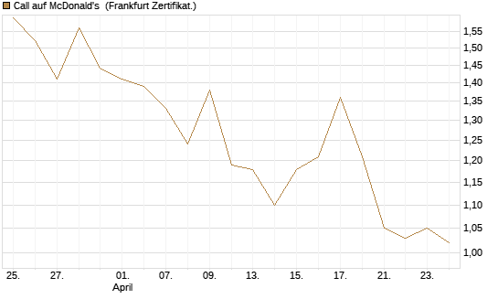 Call auf McDonald's [UBS AG (London)] Chart