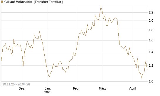Call auf McDonald's [UBS AG (London)] Chart