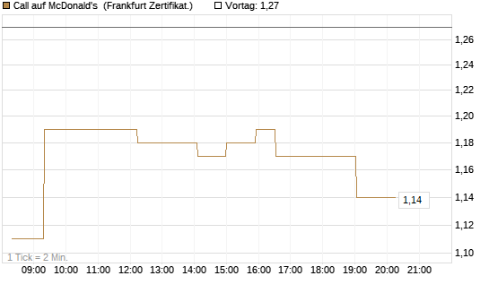 Call auf McDonald's [UBS AG (London)] Chart