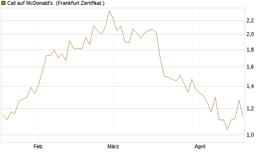 Call auf McDonald's [UBS AG (London)] Chart