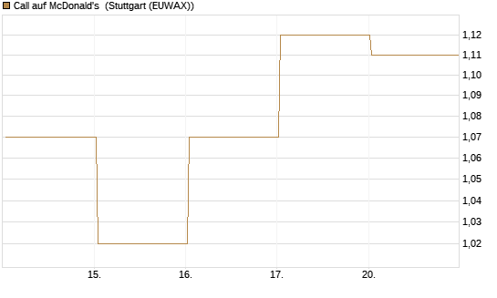 Call auf McDonald's [UBS AG (London)] Chart