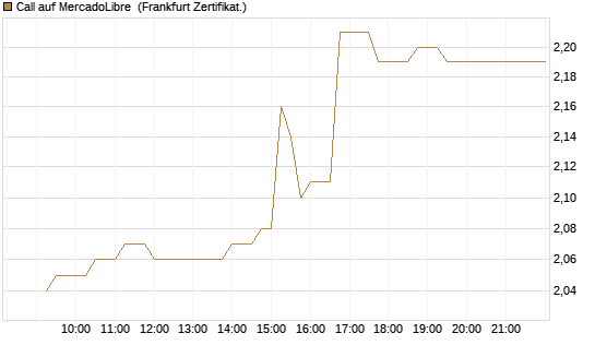 Call auf MercadoLibre [UBS AG (London)] Chart