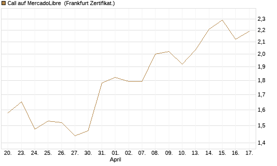 Call auf MercadoLibre [UBS AG (London)] Chart