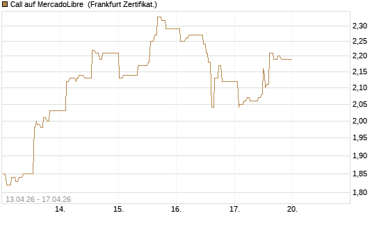 Call auf MercadoLibre [UBS AG (London)] Chart