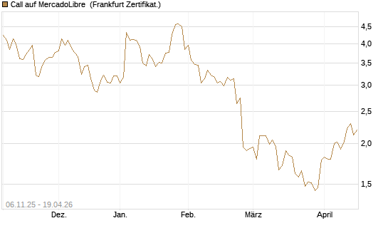 Call auf MercadoLibre [UBS AG (London)] Chart