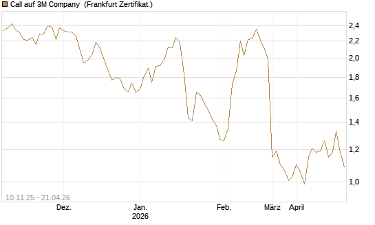 Call auf 3M Company [UBS AG (London)] Chart