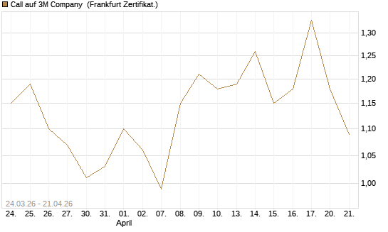 Call auf 3M Company [UBS AG (London)] Chart