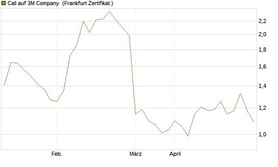 Call auf 3M Company [UBS AG (London)] Chart
