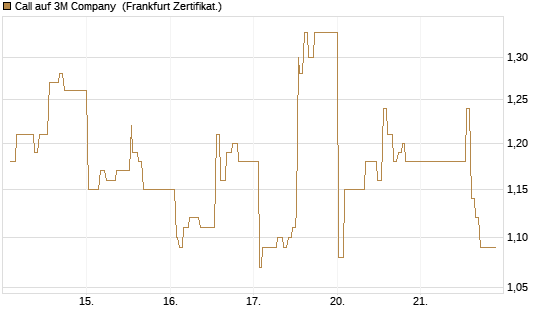 Call auf 3M Company [UBS AG (London)] Chart