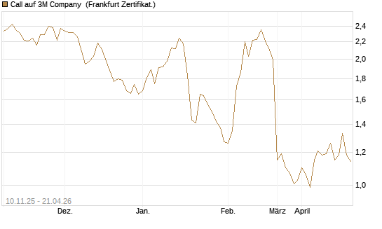 Call auf 3M Company [UBS AG (London)] Chart