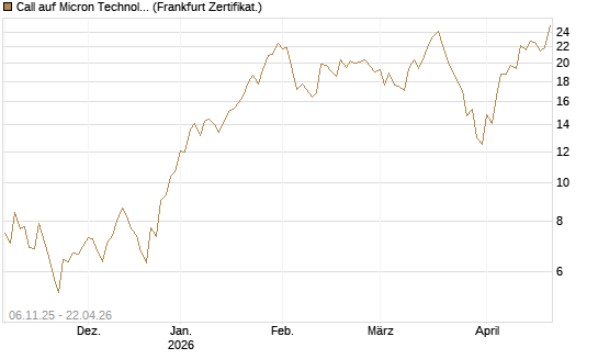 Call auf Micron Technology [UBS AG (London)] Chart