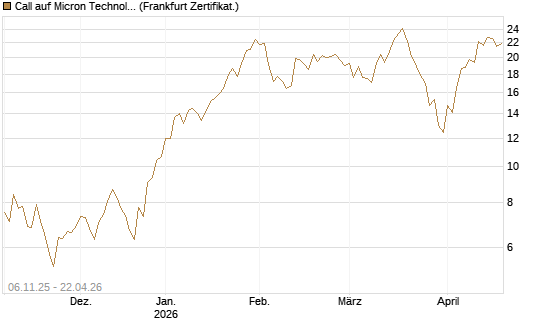 Call auf Micron Technology [UBS AG (London)] Chart
