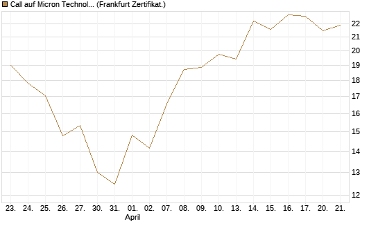 Call auf Micron Technology [UBS AG (London)] Chart