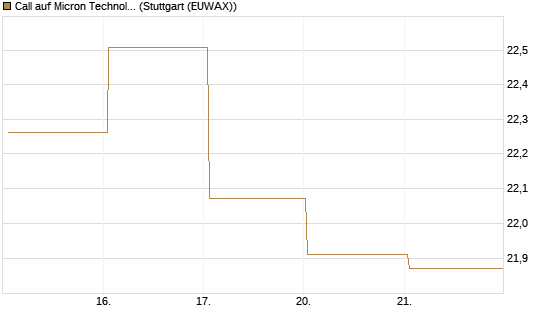 Call auf Micron Technology [UBS AG (London)] Chart