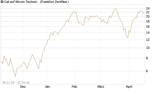 Call auf Micron Technology [UBS AG (London)] Chart