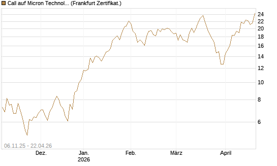 Call auf Micron Technology [UBS AG (London)] Chart