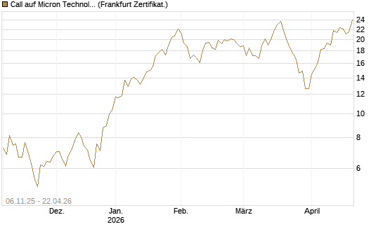 Call auf Micron Technology [UBS AG (London)] Chart