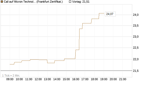 Call auf Micron Technology [UBS AG (London)] Chart